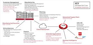 Compare blue yonder luminate logistics (formerly redprairie, jda wms) vs infor cloudsuite scm. Infor Xa
