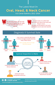 In april, there is a pinnacle week, named the oral, head and neck cancer awareness week® which promotes a high volume of free screenings all over the world, plus educational talks and other awareness programs. Oral Head And Neck Cancer Infographic University Of Illinois Cancer Center