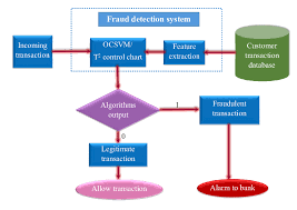 Proposed Data Driven Approaches For Credit Card Fraud Detection Download Scientific Diagram