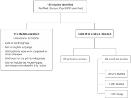 Gad — gad1 gad vi. Scielo Brasil Structural And Functional Neuroimaging Studies In Generalized Anxiety Disorder A Systematic Review Structural And Functional Neuroimaging Studies In Generalized Anxiety Disorder A Systematic Review