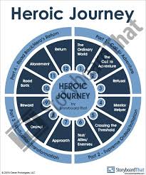 Teach The Hero S Journey Or Monomyth Using The Steps Created By Joseph Campbell Storyboards Include Heroic Journe Hero S Journey Heroic Journey Writing Tips