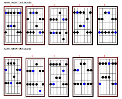 Do You Play Pentatonic Scales On The Chords Or The Key