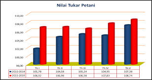 Nilai Tukar Petani Periode 2015 2019 Lebih Tinggi Dibanding Sebelumnya Katadata Co Id