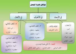 حَضَرَ الذِي إِنَّهُ نَاجِحٌ في الامتحان. Perbedaan Hamzah Qatha Dan Washal Ù‡Ù…Ø²Ø© Ø§Ù„Ù‚Ø·Ø¹ ÙˆØ§Ù„ÙˆØµÙ„ Belajar Bahasa Arab