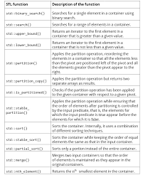 Method of activity selection problem in c++ C Standard Library Tools For Divide And Conquer C Data Structures And Algorithm Design Principles