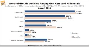 Top Word Of Mouth Channels For Gen Xers Millennials