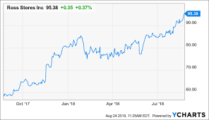 Ross Stores A Big Valuation But Strong Fundamentals Too