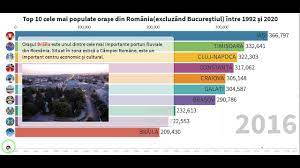 Cele mai mari orase din romania 2018. Top 10 Cele Mai Populate OraÈe Din Romania Excluzand BucureÈtiul In Perioada Ian 1992 Ian 2020 Youtube