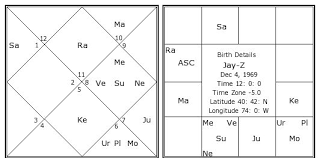 Jay Z Birth Chart Jay Z Kundli Horoscope By Date Of