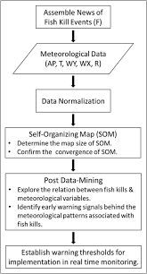 Green warning signal was changed to orange warning signal which means preparedness and alert for pagasa rainfall warning alert system color code meaning and rainfall values (in mm). Using Machine Learning To Understand The Implications Of Meteorological Conditions For Fish Kills Scientific Reports