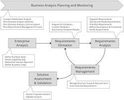 The Business Analysis Center Of Excellence Requirements Engineering Magazine