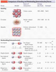 Pin On Cape Unit 1 Chemistry