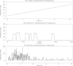 It is also occasionally referred to as temporal frequency to emphasize the contrast to spatial frequency, and ordinary frequency to emphasize the contrast to angular frequency. Definition Of Instantaneous Frequency
