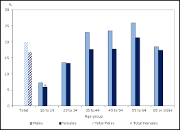 Overweight And Obese Adults Self Reported 2011