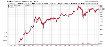 Apple Aapl Please Dont Split Your Stock Gurufocus Com