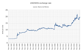 Request $100 to $40,000 now & recieve a decision in minutes! File Banxico Us Dollar To Mexican Peso Exchange Rate Svg Wikipedia