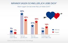 Nicht umsonst sagt platon „liebe ist eine schwere geisteskrankheit. Wann Sagt Man Ich Liebe Dich