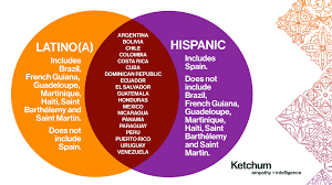 Spain is the home team of group e euro 2021. Hispanic Latino Latin X Spanish Clarifying Terms For Hispanic Heritage Month Ketchum