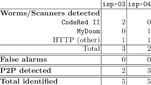 Code red was a computer worm observed on the internet on july 15, 2001. Alarms Reported By Virus Throttling Download Table