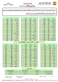 حالة الطقس غدا في مصر حيث النشرة الجوية وتوقعات خبراء الأرصاد، عن آخر توقعات الهيئة العامة للأرصاد الجوية، حيث تمر البلاد بفترة مستمرة من تغير تدريجي في درجات الحرارة صباحا ومساءا، حيث تشهد جميع أنحاء البلاد تغير تدريجي ملحوظ في درجات الحرارة. Ø­Ø§Ù„Ø© Ø§Ù„Ø·Ù‚Ø³ ØºØ¯Ø§ Ø§Ù„Ø£Ø­Ø¯ Ù…Ù† Ø¨ÙŠØ§Ù† Ù‡ÙŠØ¦Ø© Ø§Ù„Ø£Ø±ØµØ§Ø¯ Ø§Ù„Ø¬ÙˆÙŠØ© Ø£Ù…Ø·Ø§Ø± Ø¨ØªÙ„Ùƒ Ø§Ù„Ù…Ù†Ø§Ø·Ù‚ Ø§Ù„ÙŠÙˆÙ… Ø§Ù„Ø¥Ø®Ø¨Ø§Ø±ÙŠ
