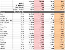Or they look on the manufacturers' websites or even give them a call to get more information on nutrient levels. The Myth Of The Raw Feeding Calculator Keep The Tail Wagging