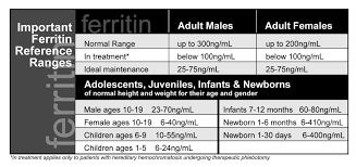 ferritin reference ranges iron disorders institute tests