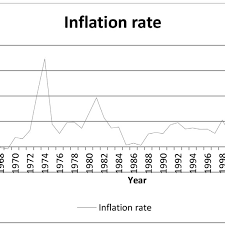 Data published monthly by department of statistics. Inflation Rates In Malaysia 1960 2012 Download Scientific Diagram