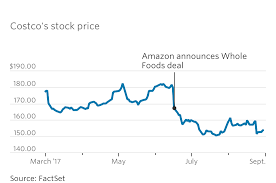 Costco wholesale corporation stock forecast nasdaq:cost. Costco Stock At A Discount Wsj