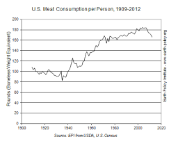 Data Highlights 25 Peak Meat U S Meat Consumption