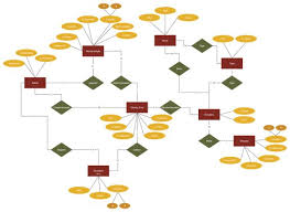 Donation System Entity Relationship Diagram Relationship Diagram Diagram Donate