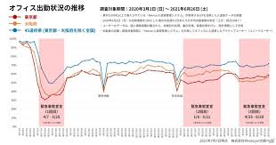 東京に4回目の緊急事態宣言 政府決定 沖縄は延長 8月22日まで 2021年7月8日 新型コロナウイルスの感染の再拡大が続く東京都に対し、政府は、7月12. ç¬¬1 3å›žã®ç·Šæ€¥äº‹æ…‹å®£è¨€ã«ãŠã'ã‚‹ã‚ªãƒ•ã‚£ã‚¹å‡ºå‹¤çŽ‡ã®å¤‰åŒ– ãƒ•ã‚©ãƒˆã‚·ãƒ³ã‚¹ãŒèª¿æŸ» Cnet Japan