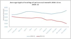 Heating Oil Prices And What You Need To Know Rix Petroleum