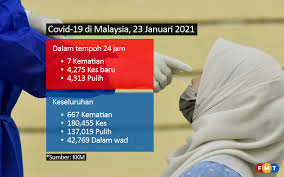 Covid news update later today: Covid 19 Catat Rekod Baharu 4 275 Kes Free Malaysia Today Fmt
