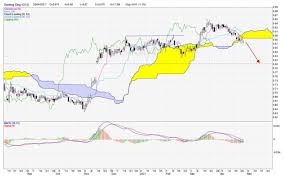 The share price is in sgd. Cfd Trading Sell Genting Sing G13 Sgx 0 880 Stop 0 915 And Target 0 800 Tick Insights