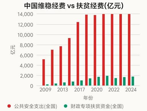 人均維穩經費1000人民幣。。
