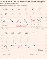 Heres how apples stock has done after every iphone release. Apple Stock Price History Graph Review At Stock Api Ufc Com