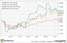 better buy rockwell automation or emerson electric the