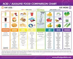 Acid Vs Base Food Chart Www Bedowntowndaytona Com