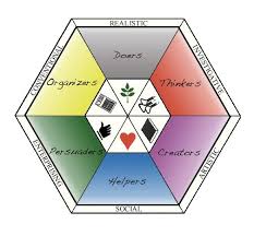 Holland Hexagon Code Image Career Development Career Charts And Graphs