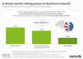 Chart Is Brexit Worth Risking Peace In Northern Ireland