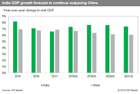 Besides india, it has cut the 2021 gdp forecast for the philippines to 5.4 per cent from 8.8 per cent. India News Encouraged By Gdp Growth Dp World Amps Up India Investment
