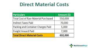 The calculation for this example is $5,000 minus $10,000 plus $50,000. Direct Material Cost Example Calculate Direct Material Costs