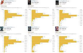 The only list you need for every and all cinema lovers! The Two Mcu Movies With The Highest Proportion Of 1 Star Ratings On Imdb I Wonder Why Marvelstudios