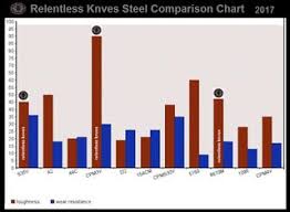 Steel Selection Relentless Knives