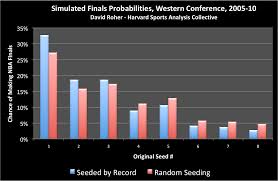 Nobody's scored more than los angeles lakers guard jerry west, who put up 1,679 points over nine nba finals. The Value Of An Nba Playoff Seed The Harvard Sports Analysis Collective