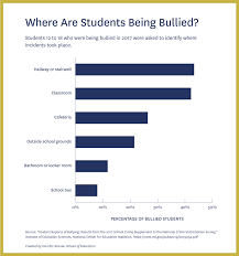 In 2017, 19 percent of male respondents stated that they were bullied, compared to 14 percent of female respondents who stated that they were bullied. Bullying Graphs 2018 Bullying