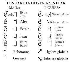 The symbol from the international phonetic alphabet . File International Phonetic Alphabet Translated Into Basque Tonuak Hitzen Azentuak Png Wikimedia Commons