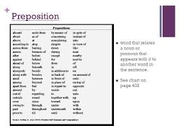 Prepositions Intro To Lit Preposition Word That Relates A