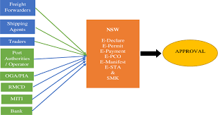 International trade and industry ministry's (miti) faq on movement control order logistics services in malaysia are in operation as usual during the mco period. Malaysia National Single Window The Enforcement Royal Malaysia Custom And Miti Liabilities On Trade System And Logistic Sector Semantic Scholar