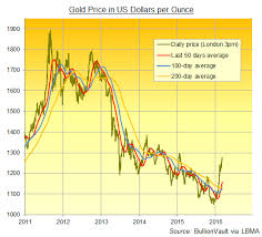 Gold Trading Hits Profit Taking Before Ecb But Moving